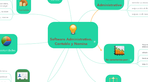 Mind Map: Software Administrativo, Contable y Nomina