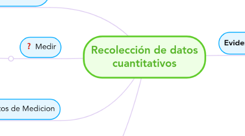 Mind Map: Recolección de datos cuantitativos