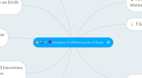 Mind Map: functions of different parts of flower