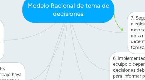 Mind Map: Modelo Racional de toma de decisiones