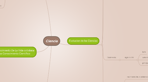 Mind Map: Ciencia