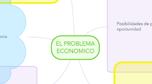 Mind Map: EL PROBLEMA ECONOMICO