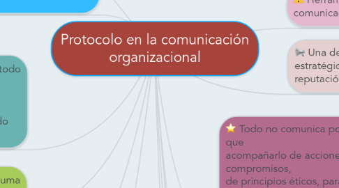 Mind Map: Protocolo en la comunicación organizacional