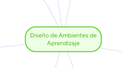 Mind Map: Diseño de Ambientes de Aprendizaje