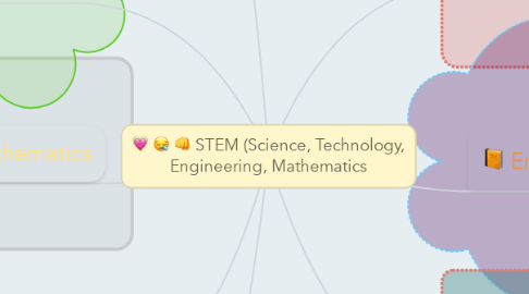 Mind Map: STEM (Science, Technology, Engineering, Mathematics