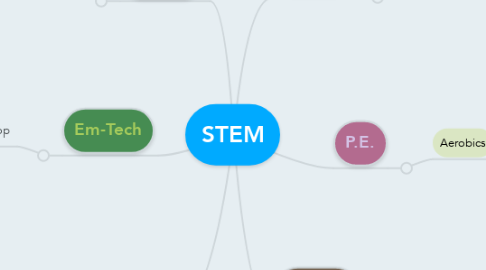 Mind Map: STEM