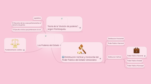 Mind Map: Los Poderes del Estado