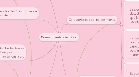 Mind Map: Conocimiento científico