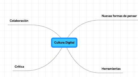 Mind Map: Cultura Digital