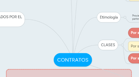 Mind Map: CONTRATOS