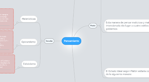 Mind Map: Pensamiento