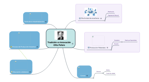 Mind Map: Tradición vs innovación Otto Peters