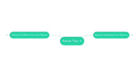 Mind Map: Action Plan