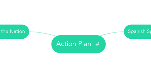 Mind Map: Action Plan