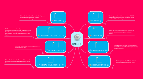 Mind Map: STEM