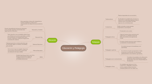 Mind Map: Educación y Pedagogía