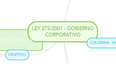 Mind Map: LEY 275/2001 - GOBIERNO CORPORATIVO