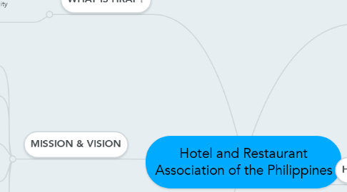 Mind Map: Hotel and Restaurant Association of the Philippines