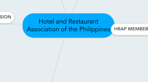 Mind Map: Hotel and Restaurant Association of the Philippines