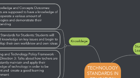 Mind Map: TECHNOLOGY STANDARDS IN EDUCATION