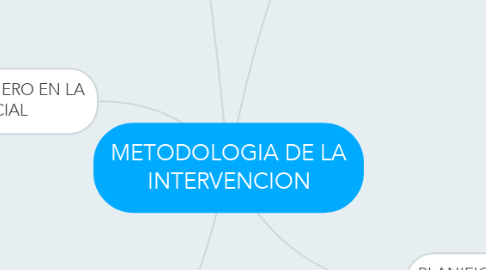 Mind Map: METODOLOGIA DE LA INTERVENCION