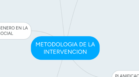 Mind Map: METODOLOGIA DE LA INTERVENCION