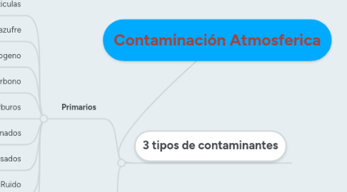 Mind Map: Contaminación Atmosferica