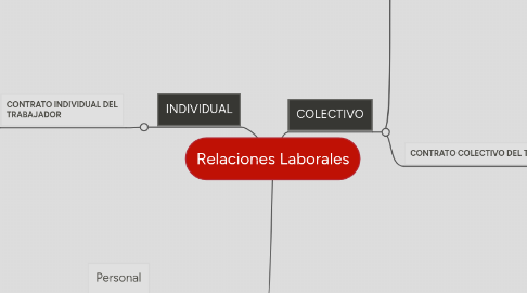 Mind Map: Relaciones Laborales