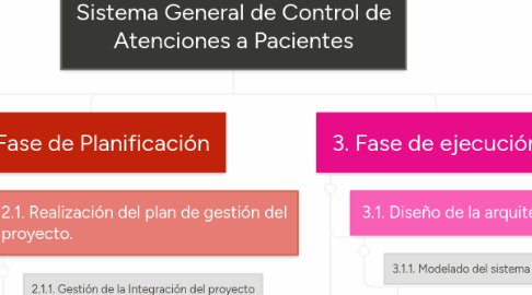 Mind Map: Sistema General de Control de Atenciones a Pacientes