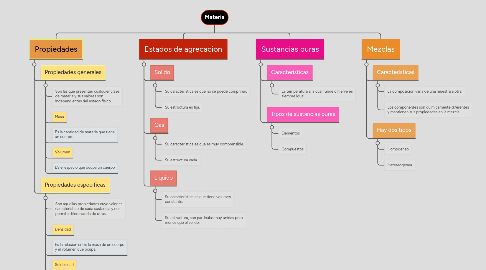 Mind Map: Materia