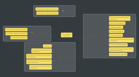 Mind Map: Hukum Organisasi Internasional