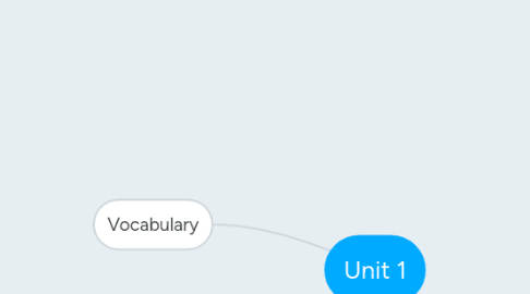 Mind Map: Unit 1