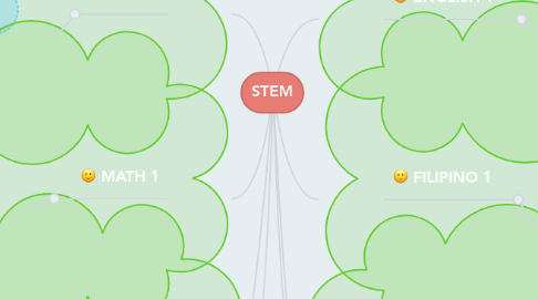 Mind Map: STEM