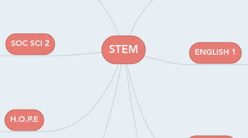 Mind Map: STEM