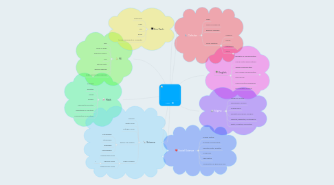 Mind Map: STEM