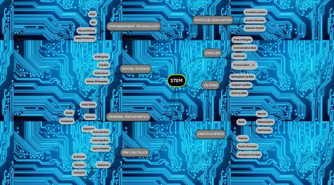 Mind Map: STEM