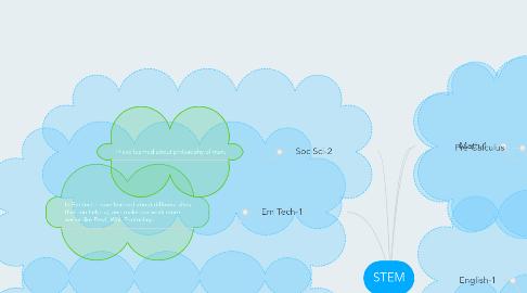 Mind Map: STEM