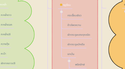 Mind Map: การจำแนกประเภทของผัก