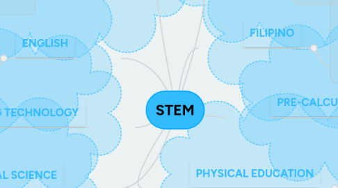 Mind Map: STEM