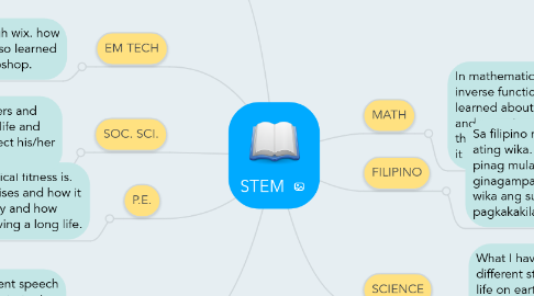 Mind Map: STEM