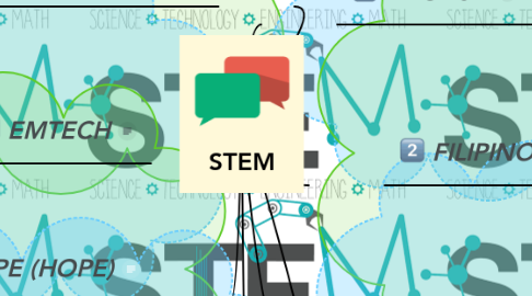 Mind Map: STEM