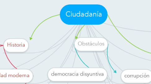 Mind Map: Ciudadanía