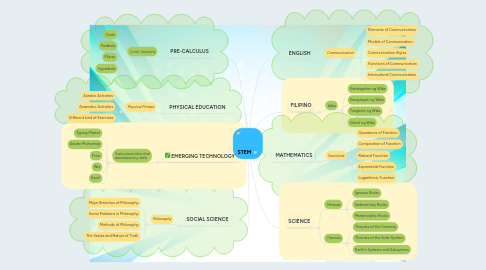 Mind Map: STEM