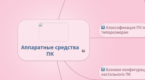 Mind Map: Аппаратные средства ПК