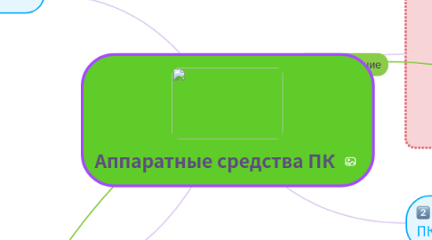 Mind Map: Аппаратные средства ПК