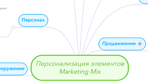 Mind Map: Персонализация элементов Marketing Mix