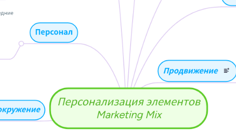 Mind Map: Персонализация элементов Marketing Mix