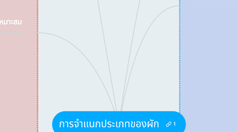 Mind Map: การจำแนกประเภทของผัก