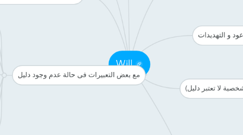 Mind Map: Will