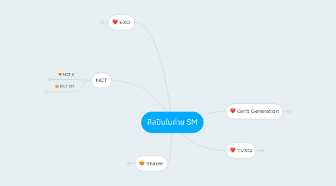 Mind Map: ศิลปินในค่าย SM